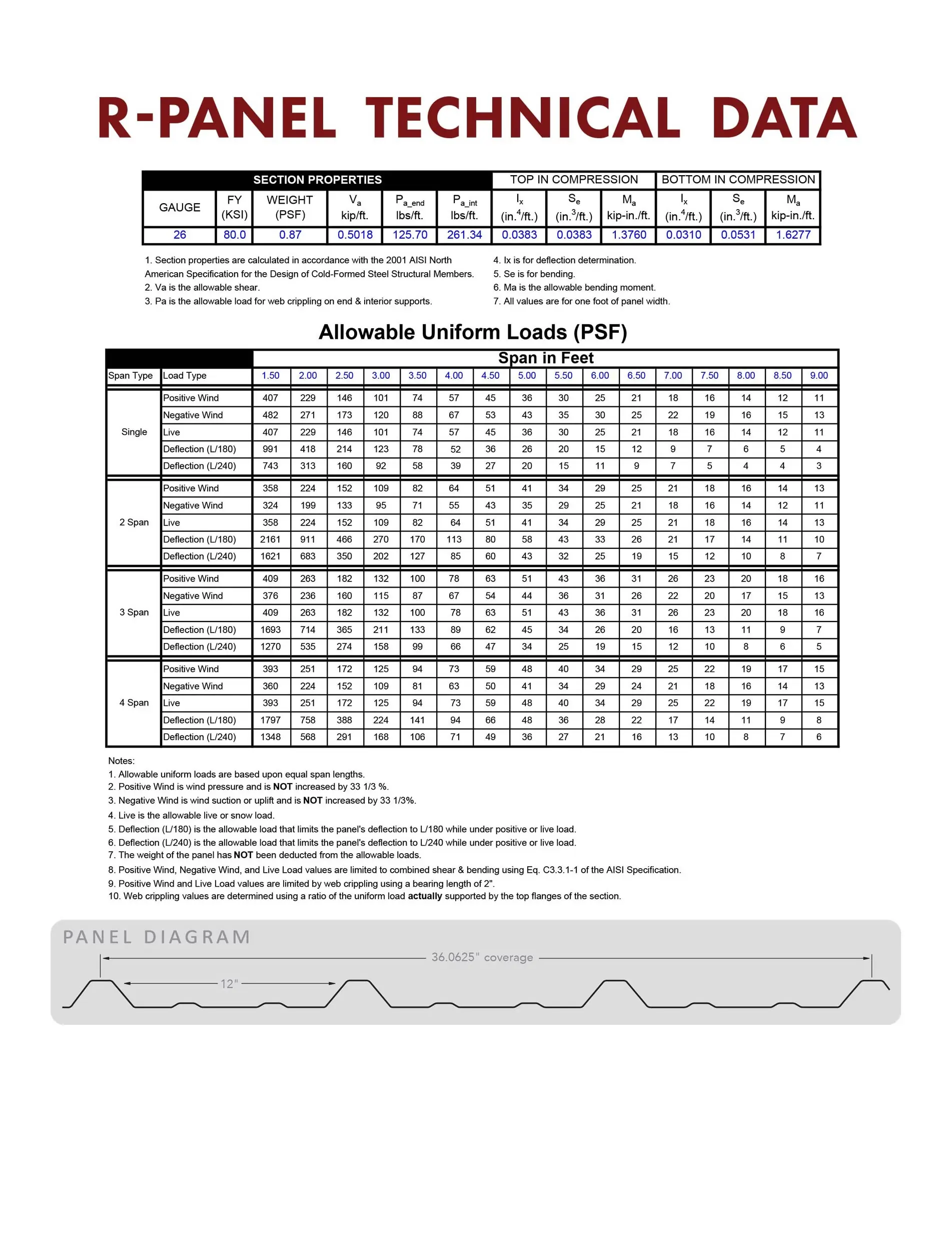 R Panel Technical Data